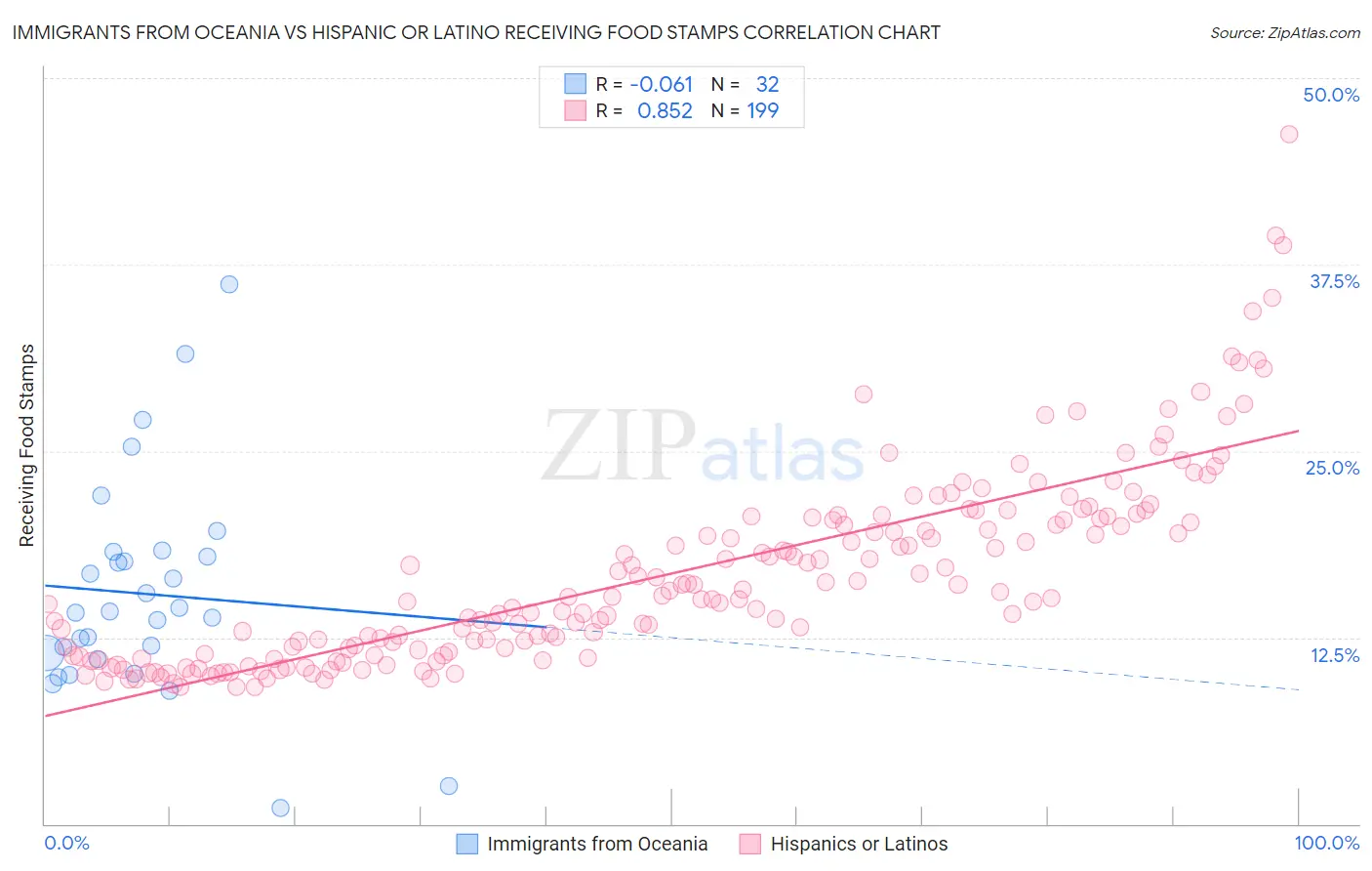 Immigrants from Oceania vs Hispanic or Latino Receiving Food Stamps