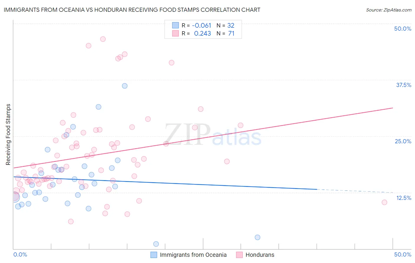 Immigrants from Oceania vs Honduran Receiving Food Stamps