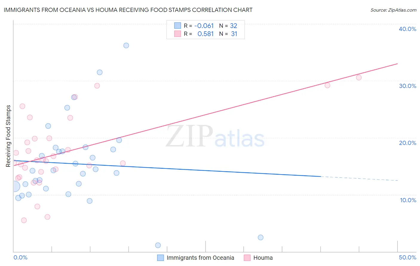 Immigrants from Oceania vs Houma Receiving Food Stamps