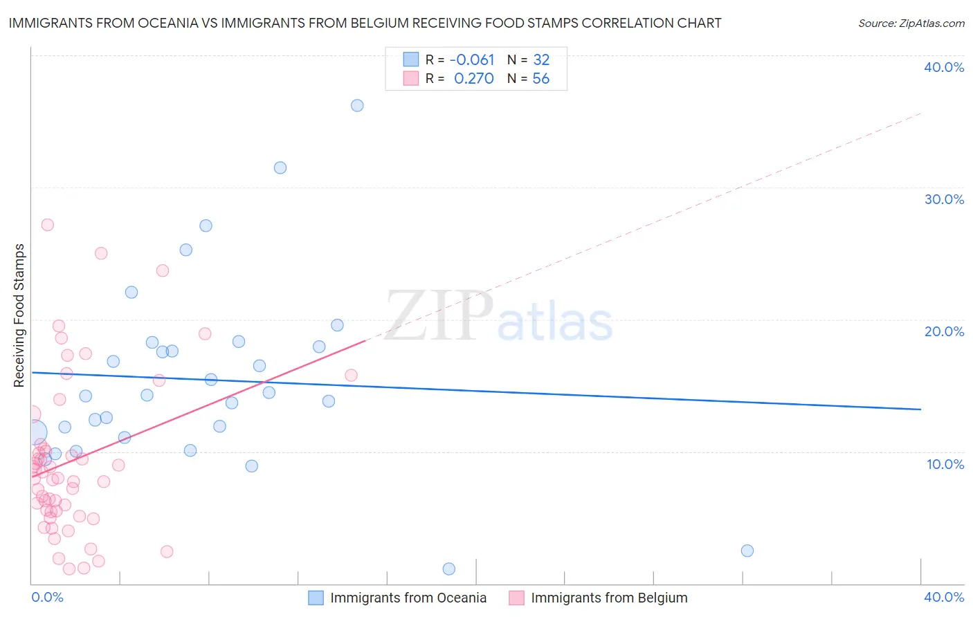 Immigrants from Oceania vs Immigrants from Belgium Receiving Food Stamps