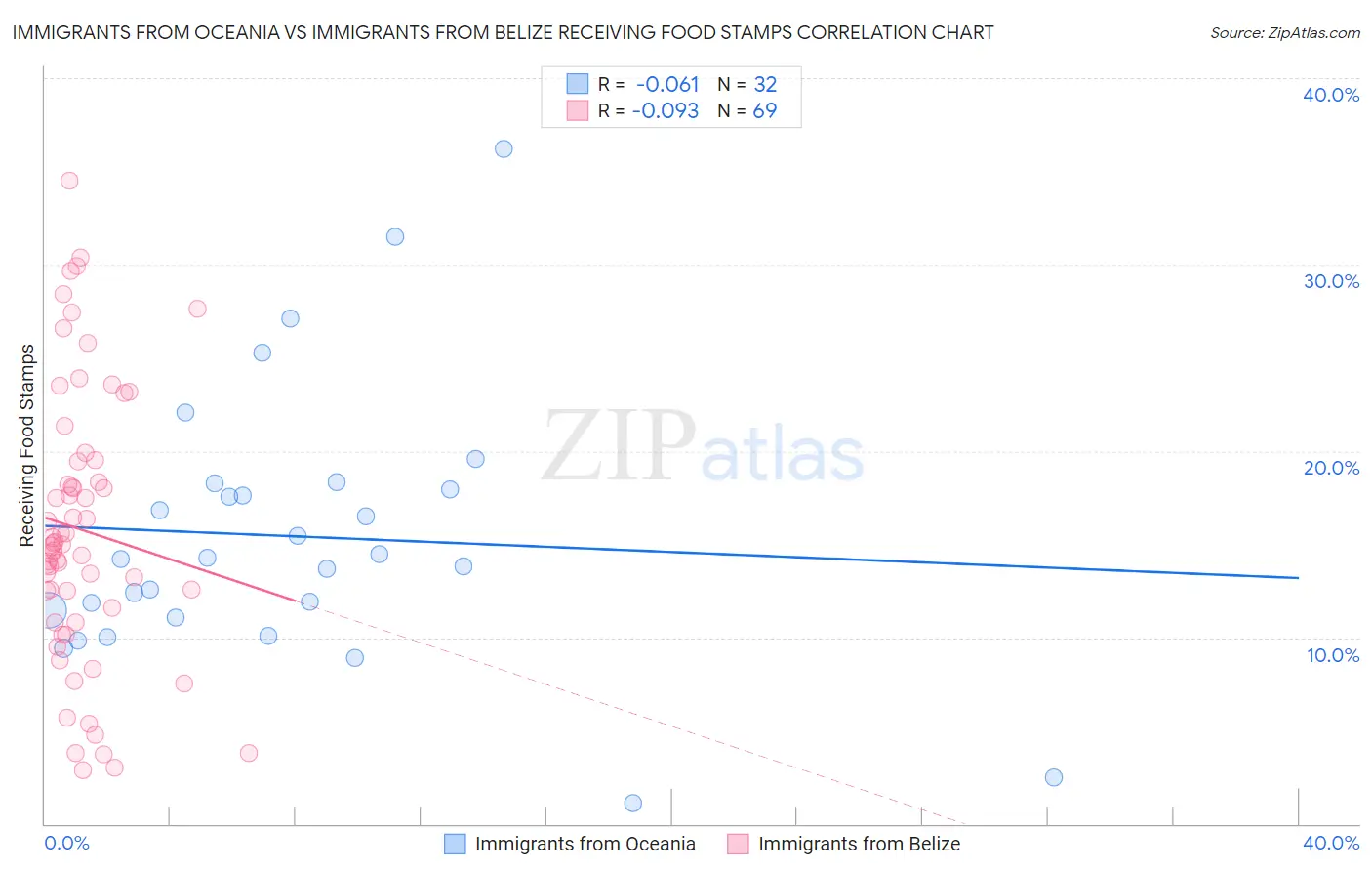 Immigrants from Oceania vs Immigrants from Belize Receiving Food Stamps
