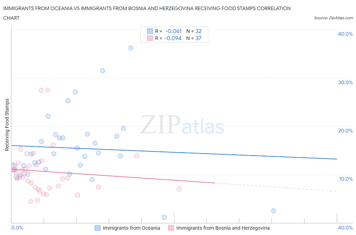 Immigrants from Oceania vs Immigrants from Bosnia and Herzegovina Receiving Food Stamps