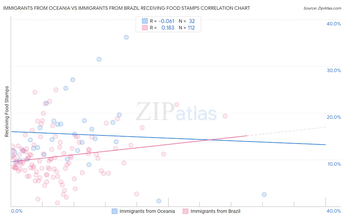 Immigrants from Oceania vs Immigrants from Brazil Receiving Food Stamps