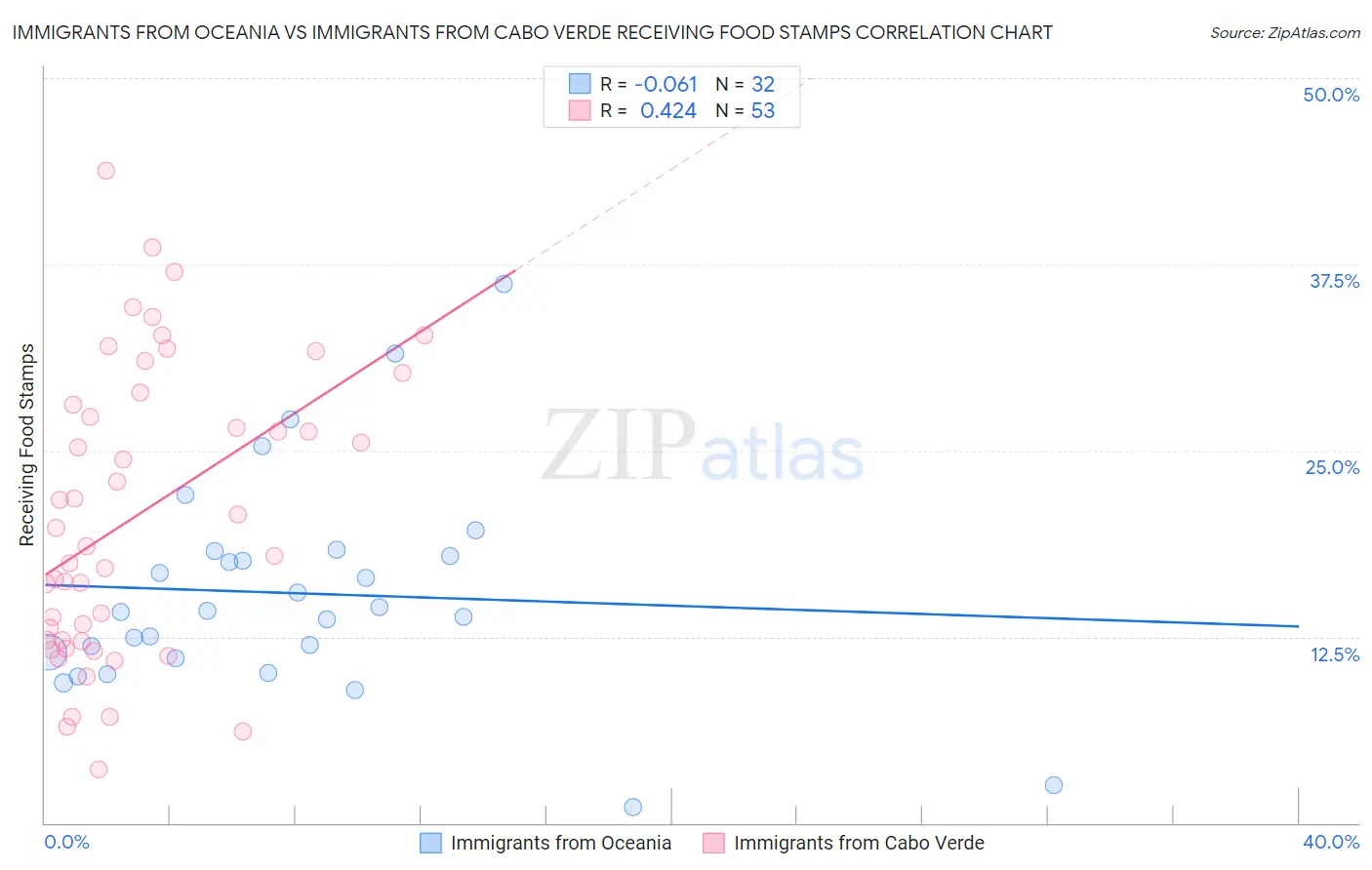 Immigrants from Oceania vs Immigrants from Cabo Verde Receiving Food Stamps