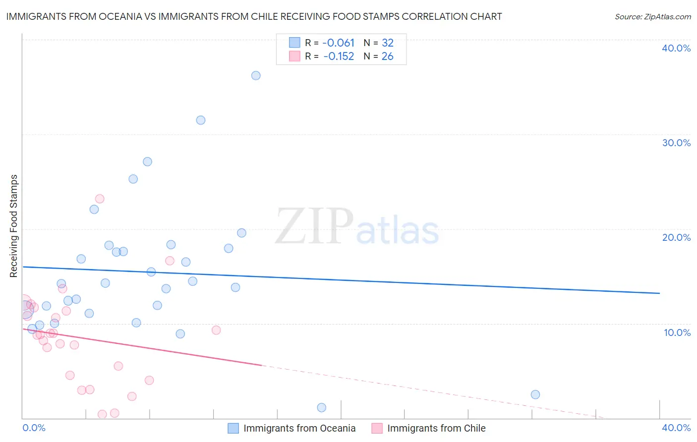 Immigrants from Oceania vs Immigrants from Chile Receiving Food Stamps