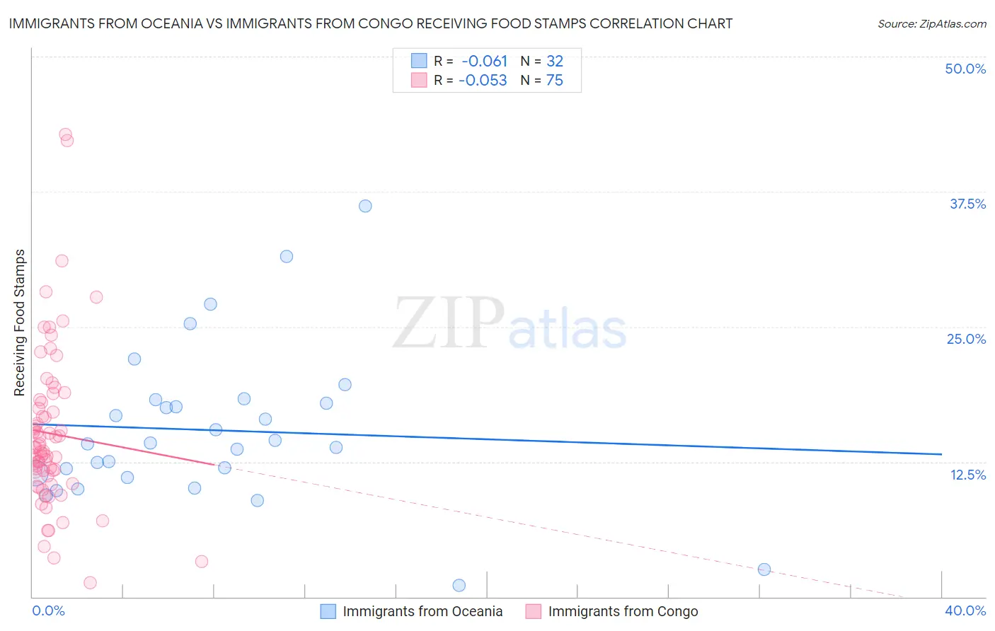 Immigrants from Oceania vs Immigrants from Congo Receiving Food Stamps