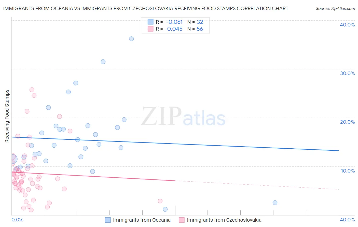 Immigrants from Oceania vs Immigrants from Czechoslovakia Receiving Food Stamps