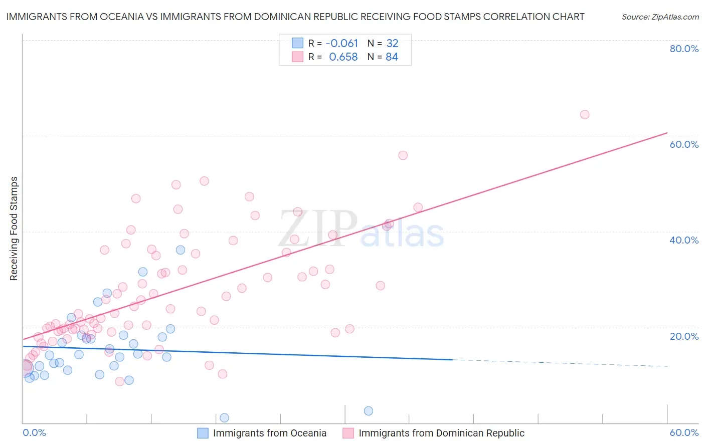Immigrants from Oceania vs Immigrants from Dominican Republic Receiving Food Stamps