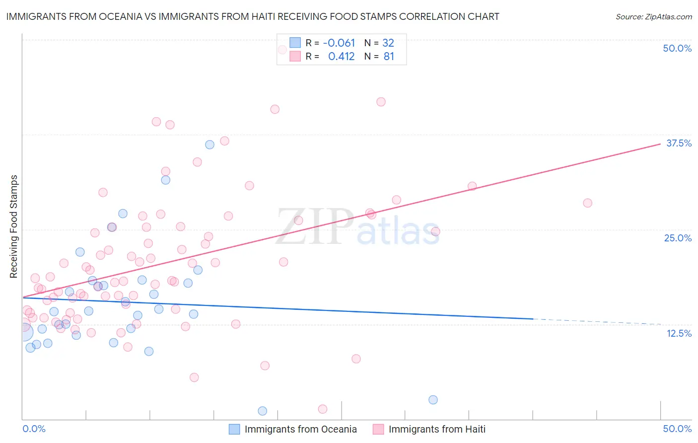 Immigrants from Oceania vs Immigrants from Haiti Receiving Food Stamps
