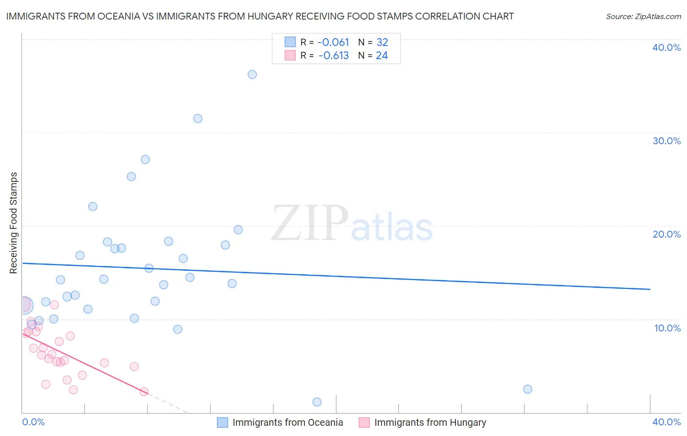 Immigrants from Oceania vs Immigrants from Hungary Receiving Food Stamps