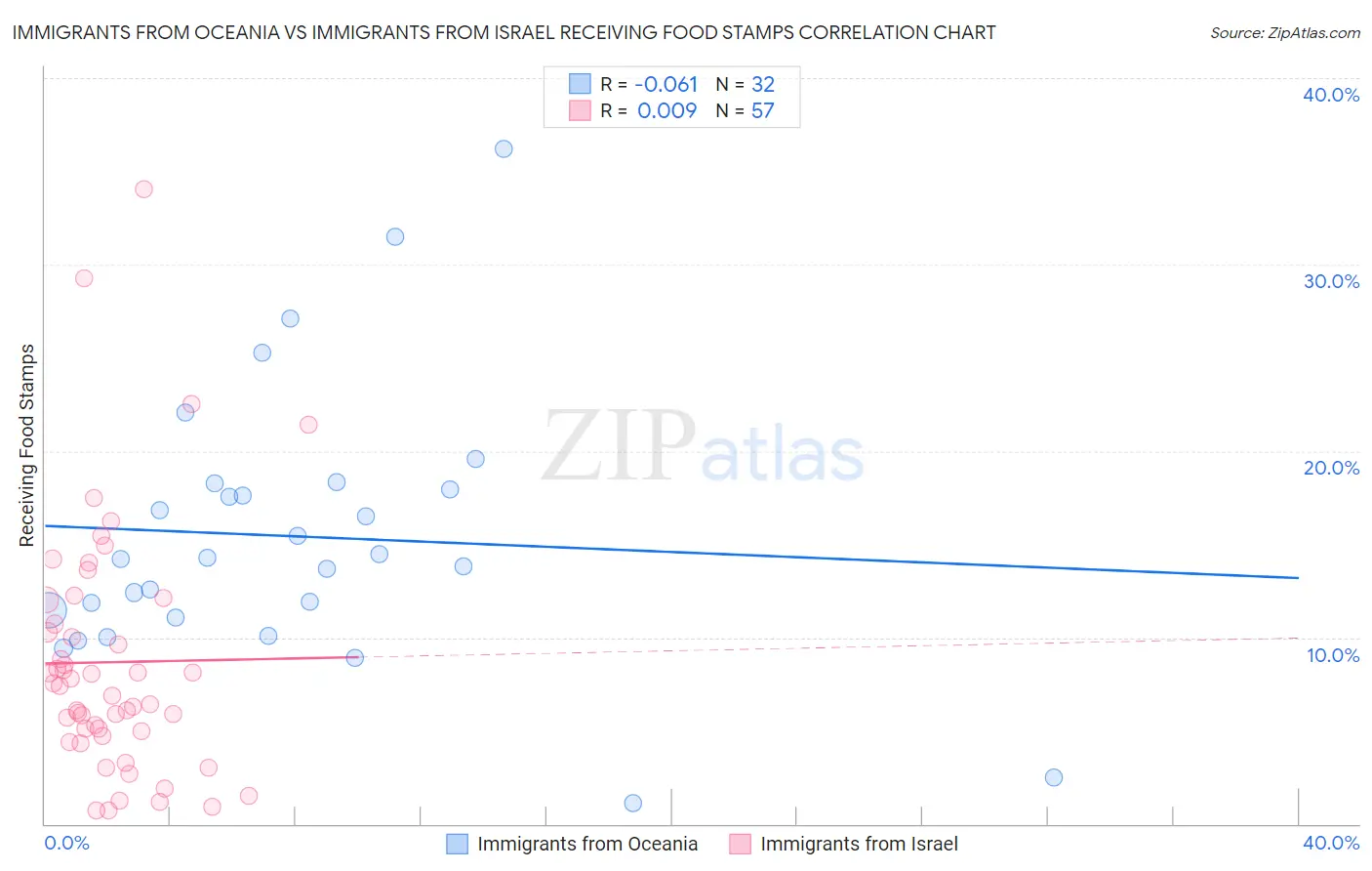 Immigrants from Oceania vs Immigrants from Israel Receiving Food Stamps