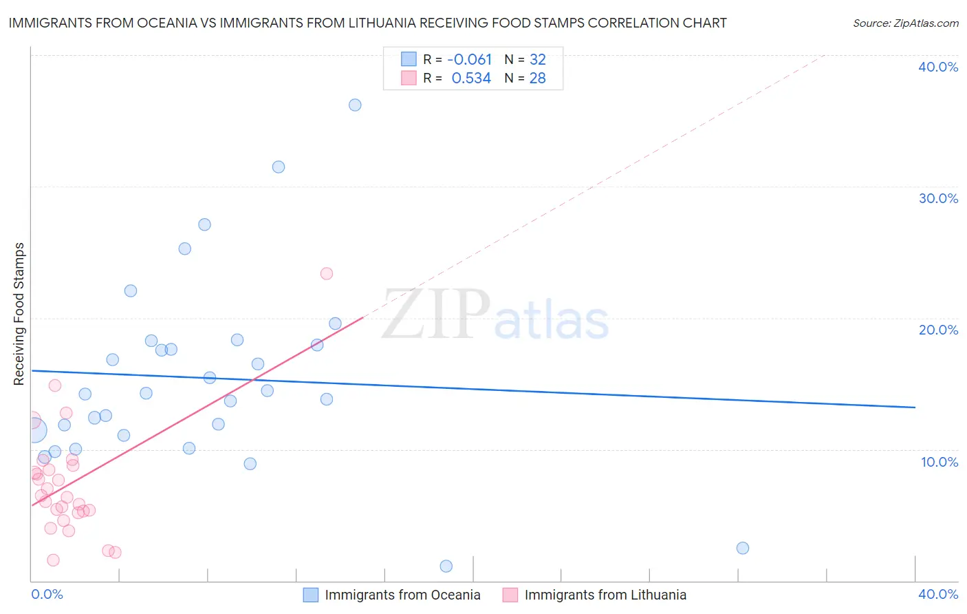 Immigrants from Oceania vs Immigrants from Lithuania Receiving Food Stamps