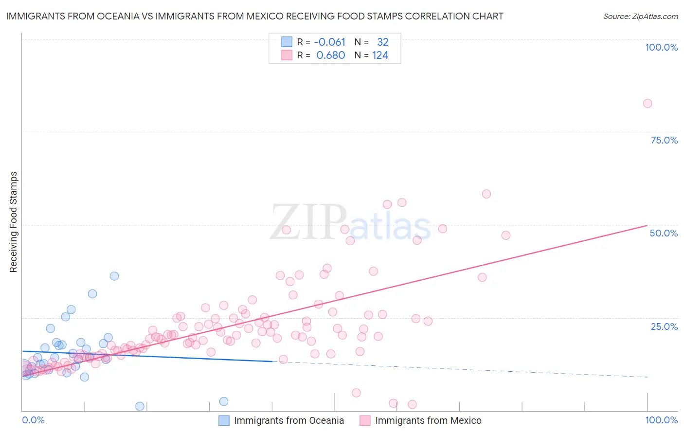 Immigrants from Oceania vs Immigrants from Mexico Receiving Food Stamps