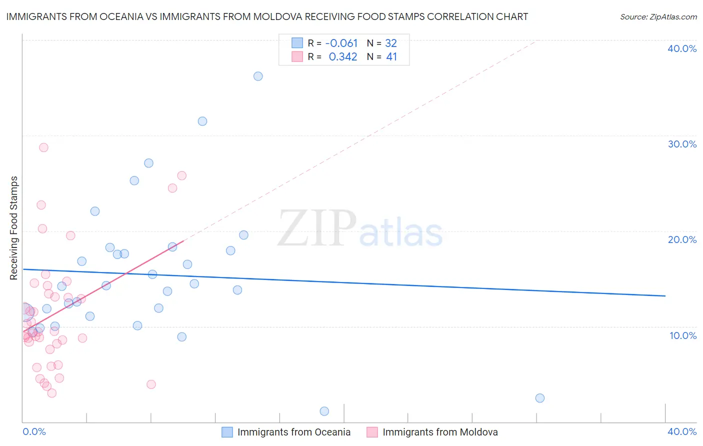 Immigrants from Oceania vs Immigrants from Moldova Receiving Food Stamps