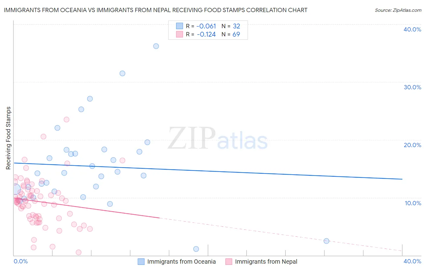 Immigrants from Oceania vs Immigrants from Nepal Receiving Food Stamps