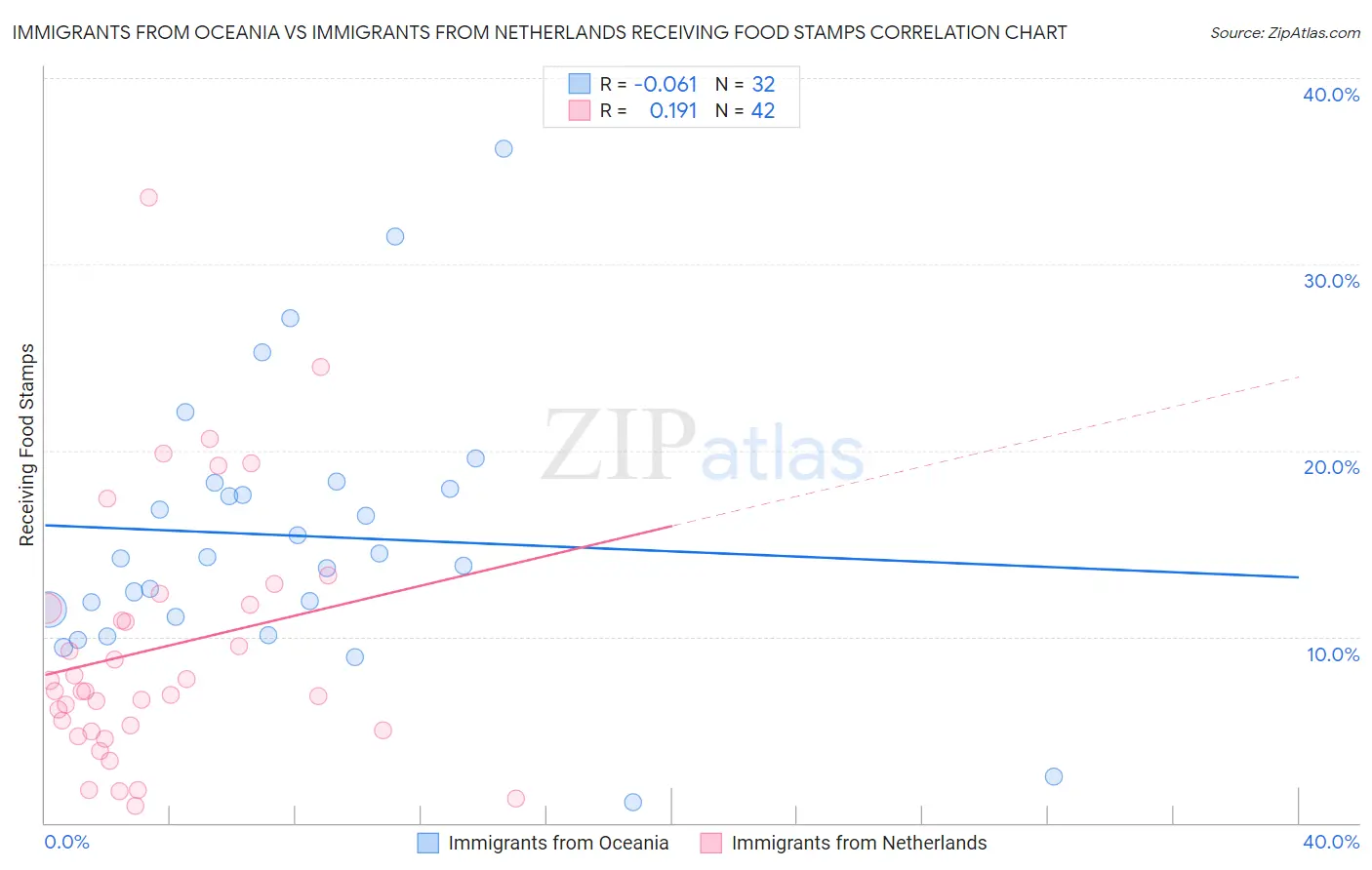 Immigrants from Oceania vs Immigrants from Netherlands Receiving Food Stamps