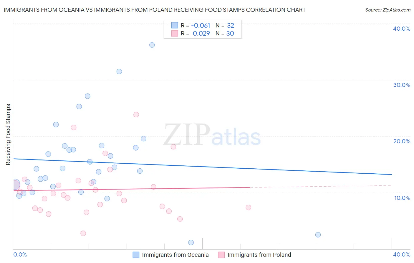 Immigrants from Oceania vs Immigrants from Poland Receiving Food Stamps