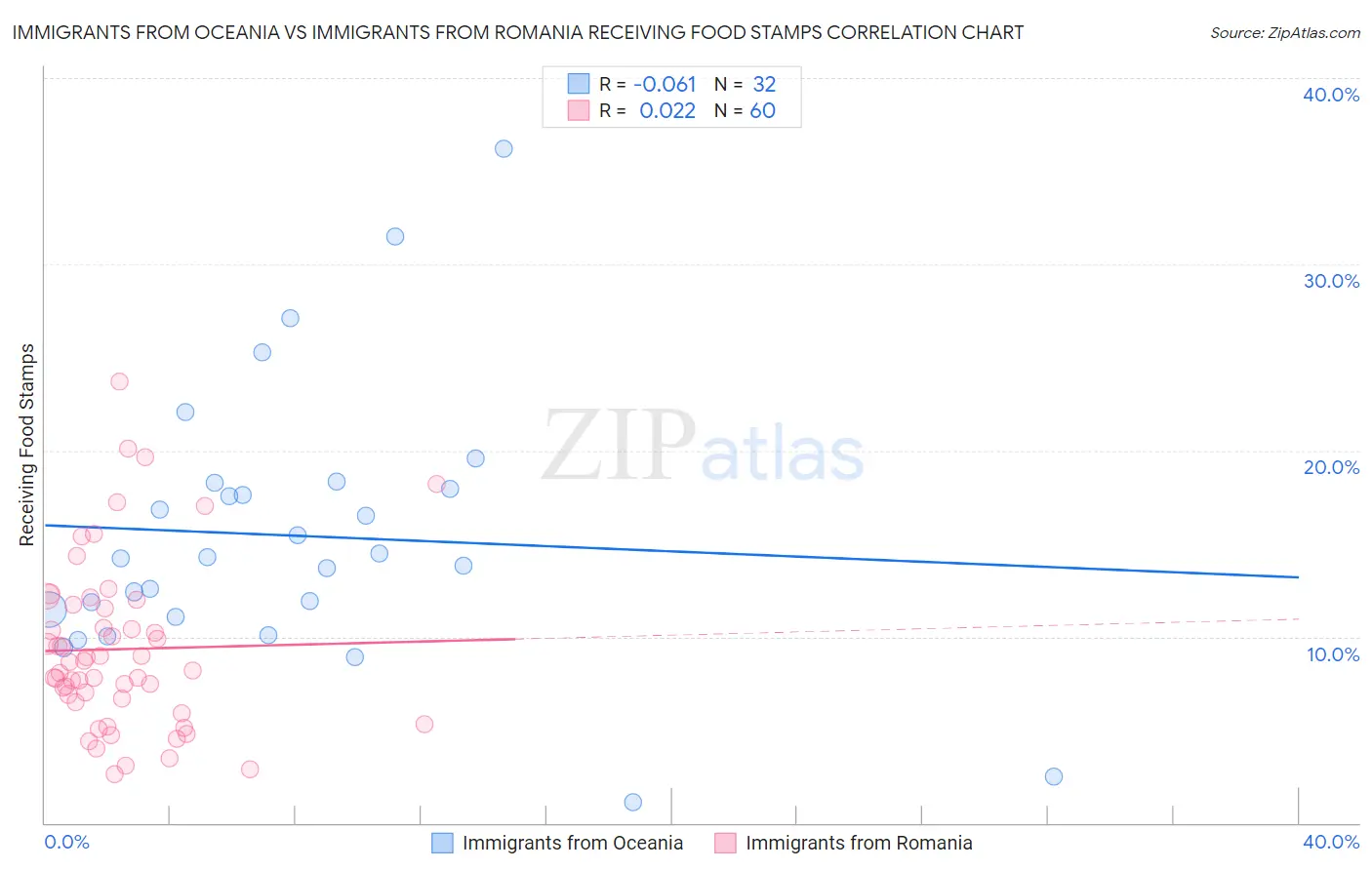 Immigrants from Oceania vs Immigrants from Romania Receiving Food Stamps