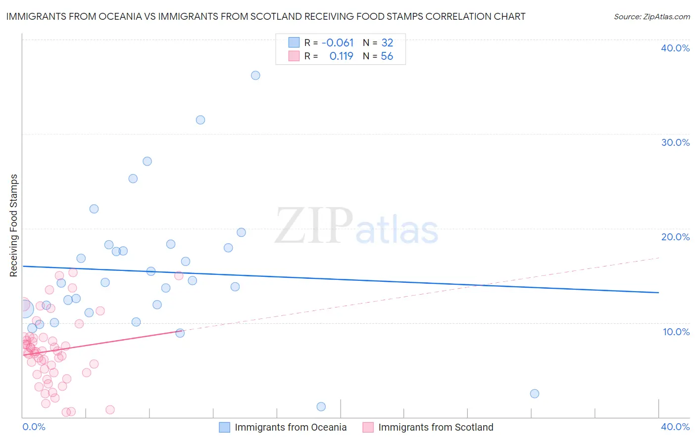 Immigrants from Oceania vs Immigrants from Scotland Receiving Food Stamps