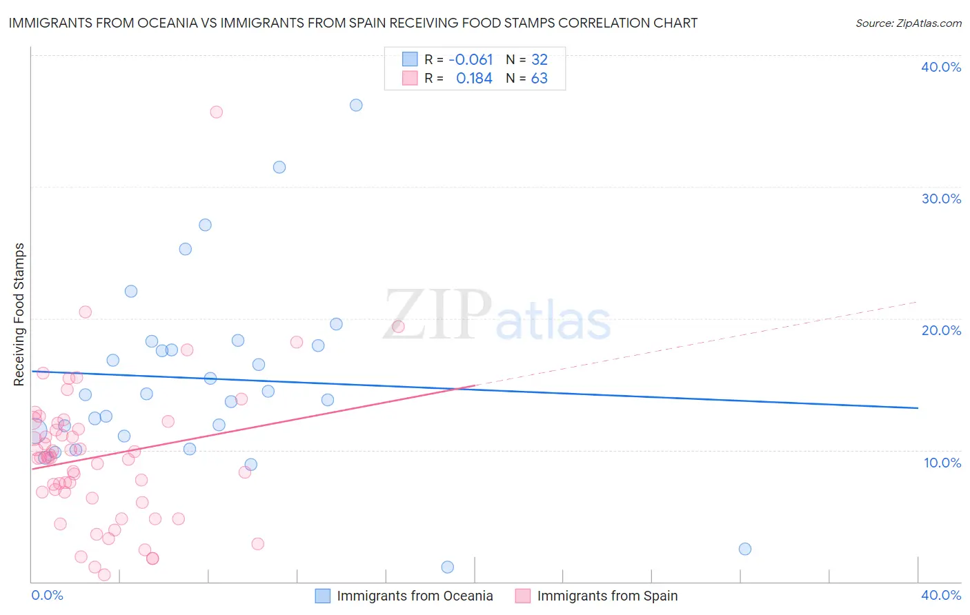 Immigrants from Oceania vs Immigrants from Spain Receiving Food Stamps