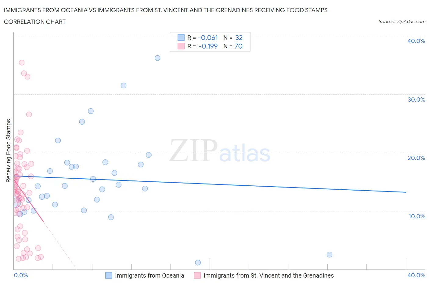 Immigrants from Oceania vs Immigrants from St. Vincent and the Grenadines Receiving Food Stamps