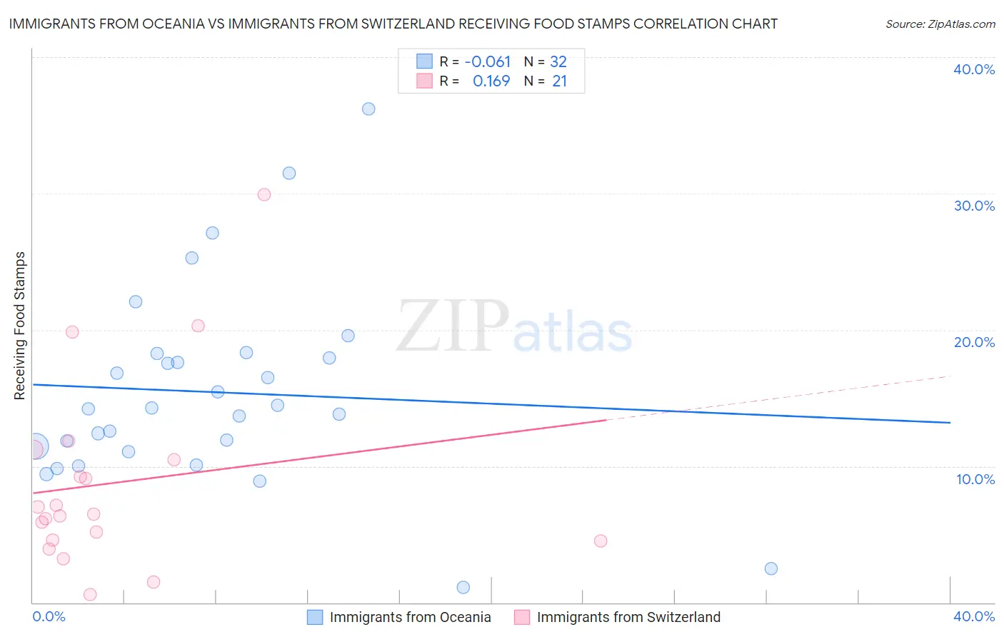 Immigrants from Oceania vs Immigrants from Switzerland Receiving Food Stamps