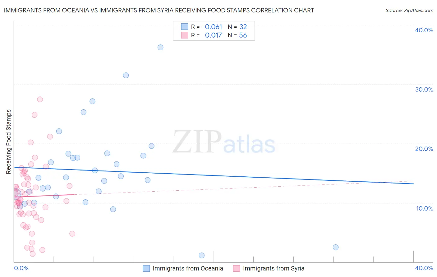 Immigrants from Oceania vs Immigrants from Syria Receiving Food Stamps