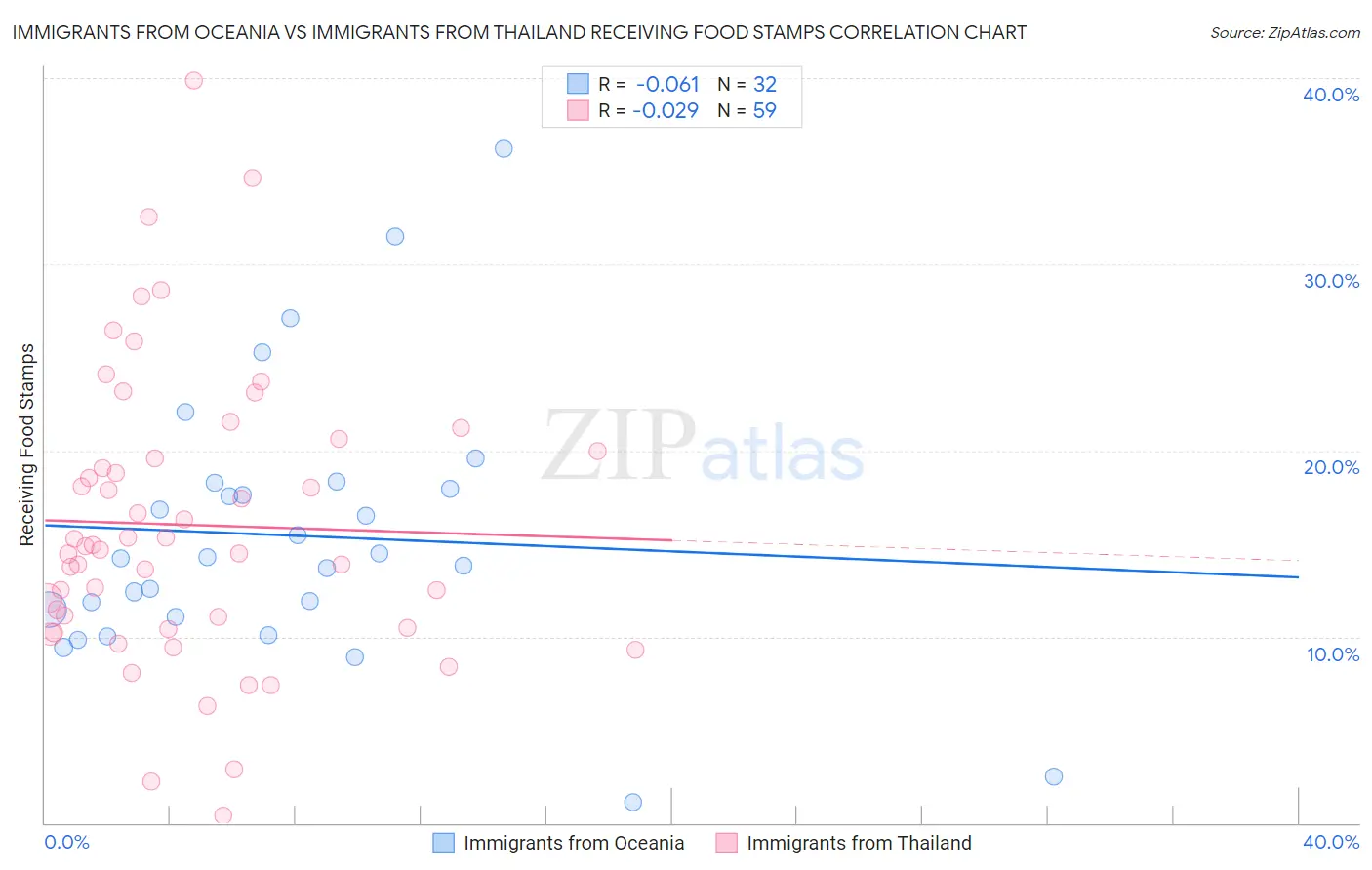 Immigrants from Oceania vs Immigrants from Thailand Receiving Food Stamps