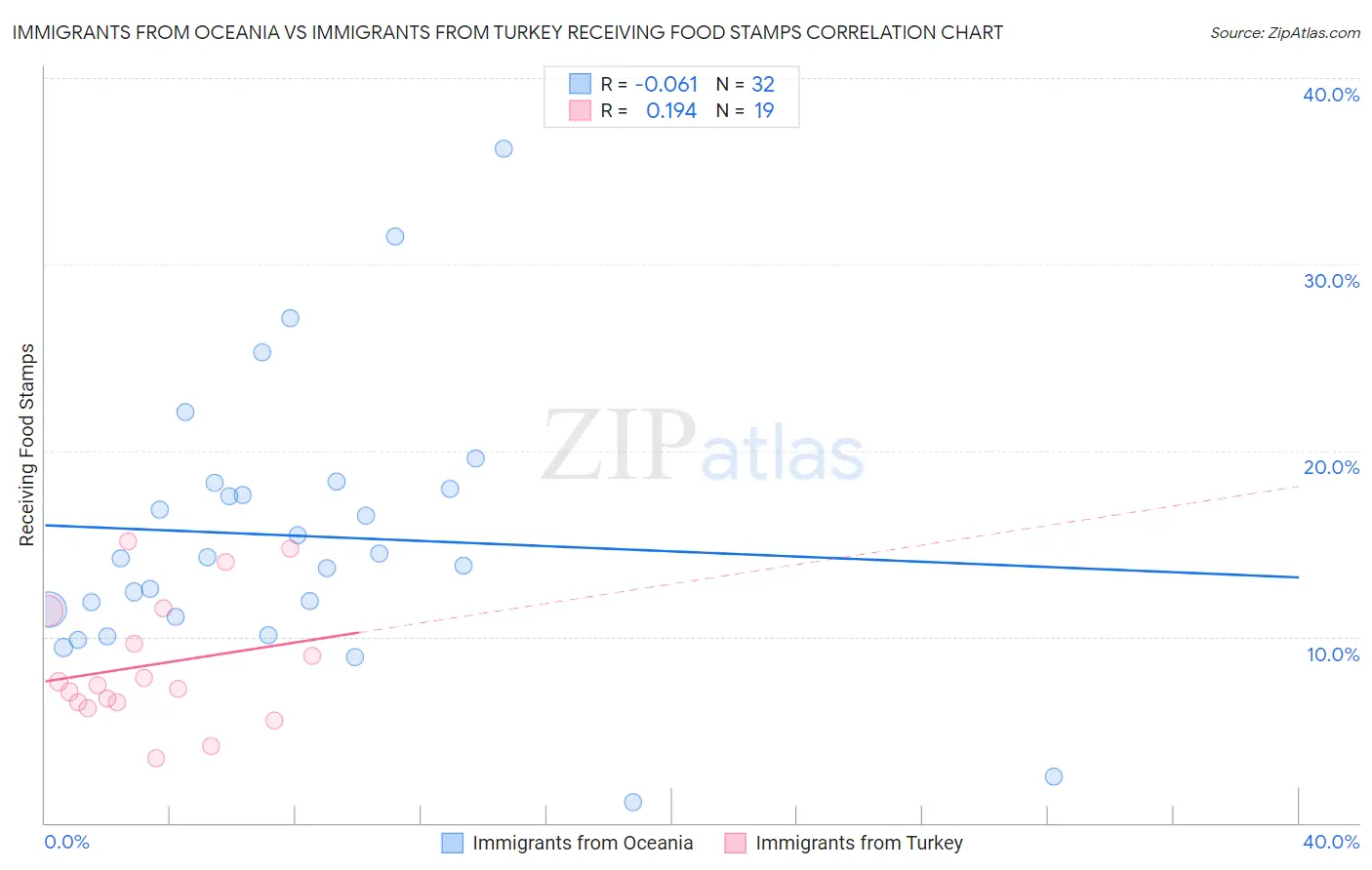 Immigrants from Oceania vs Immigrants from Turkey Receiving Food Stamps