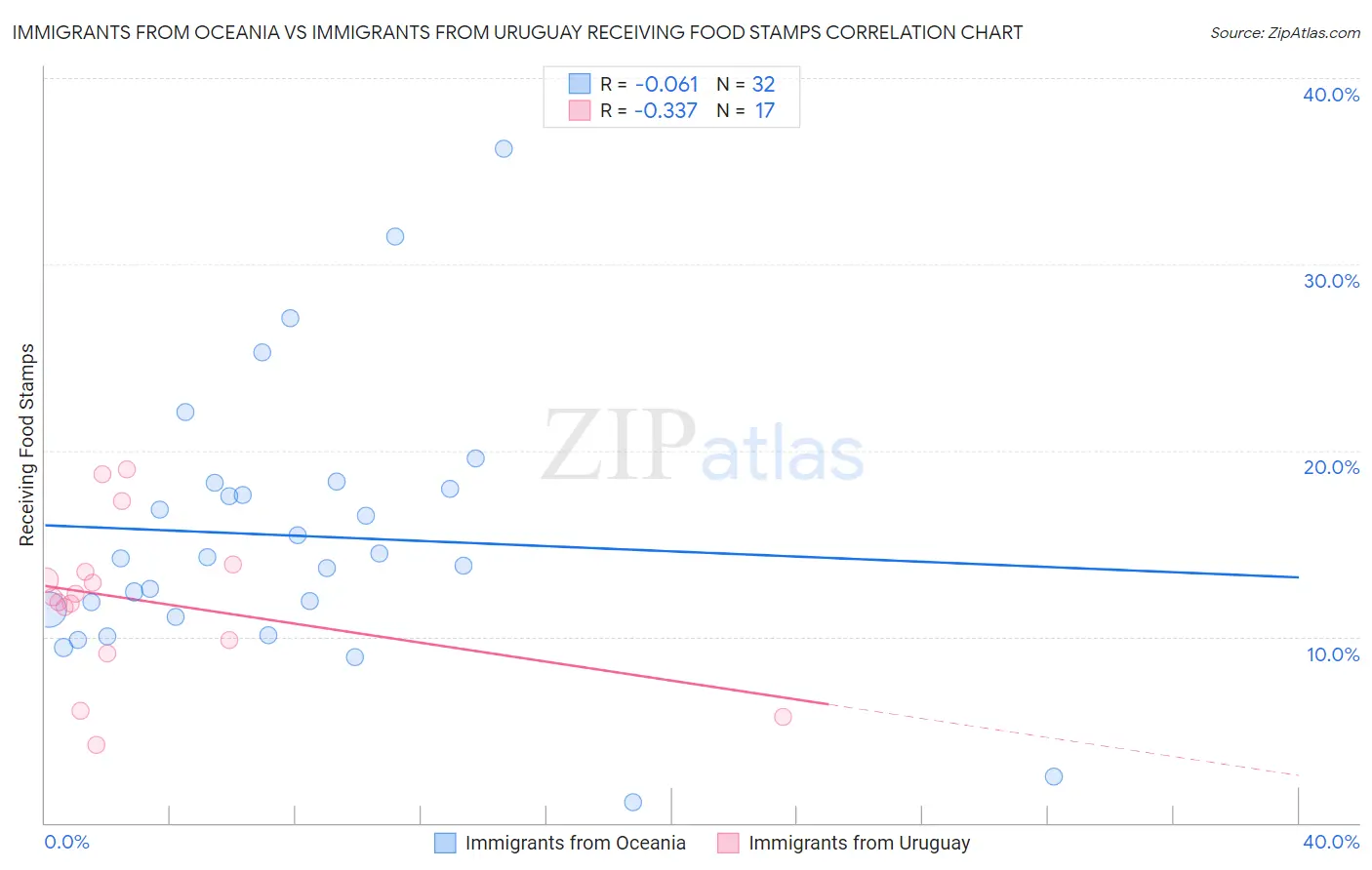Immigrants from Oceania vs Immigrants from Uruguay Receiving Food Stamps