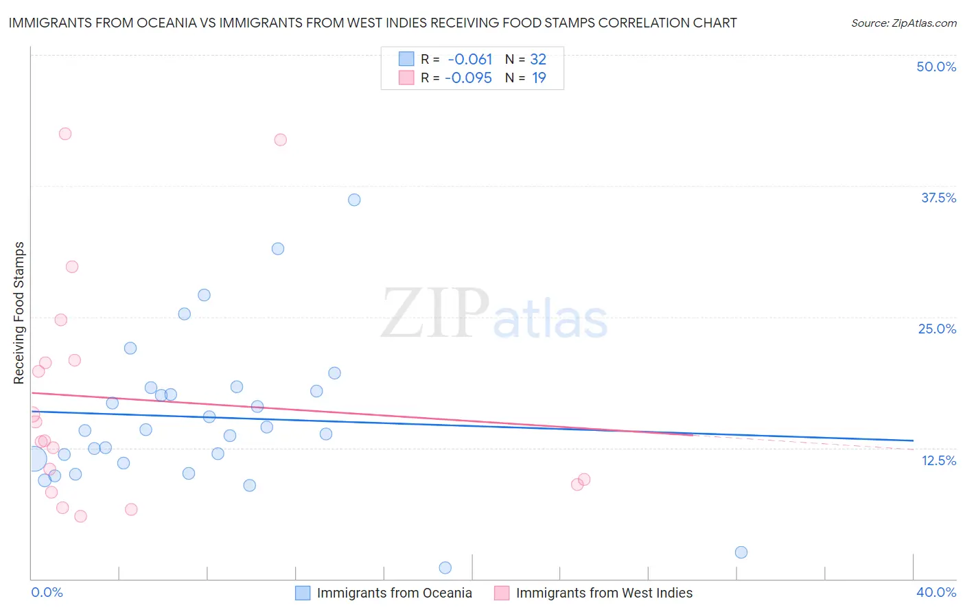 Immigrants from Oceania vs Immigrants from West Indies Receiving Food Stamps