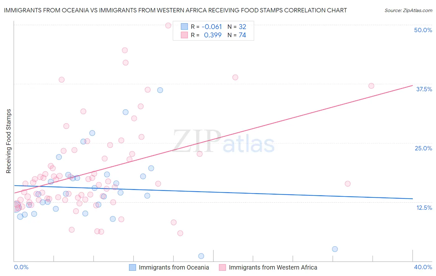 Immigrants from Oceania vs Immigrants from Western Africa Receiving Food Stamps