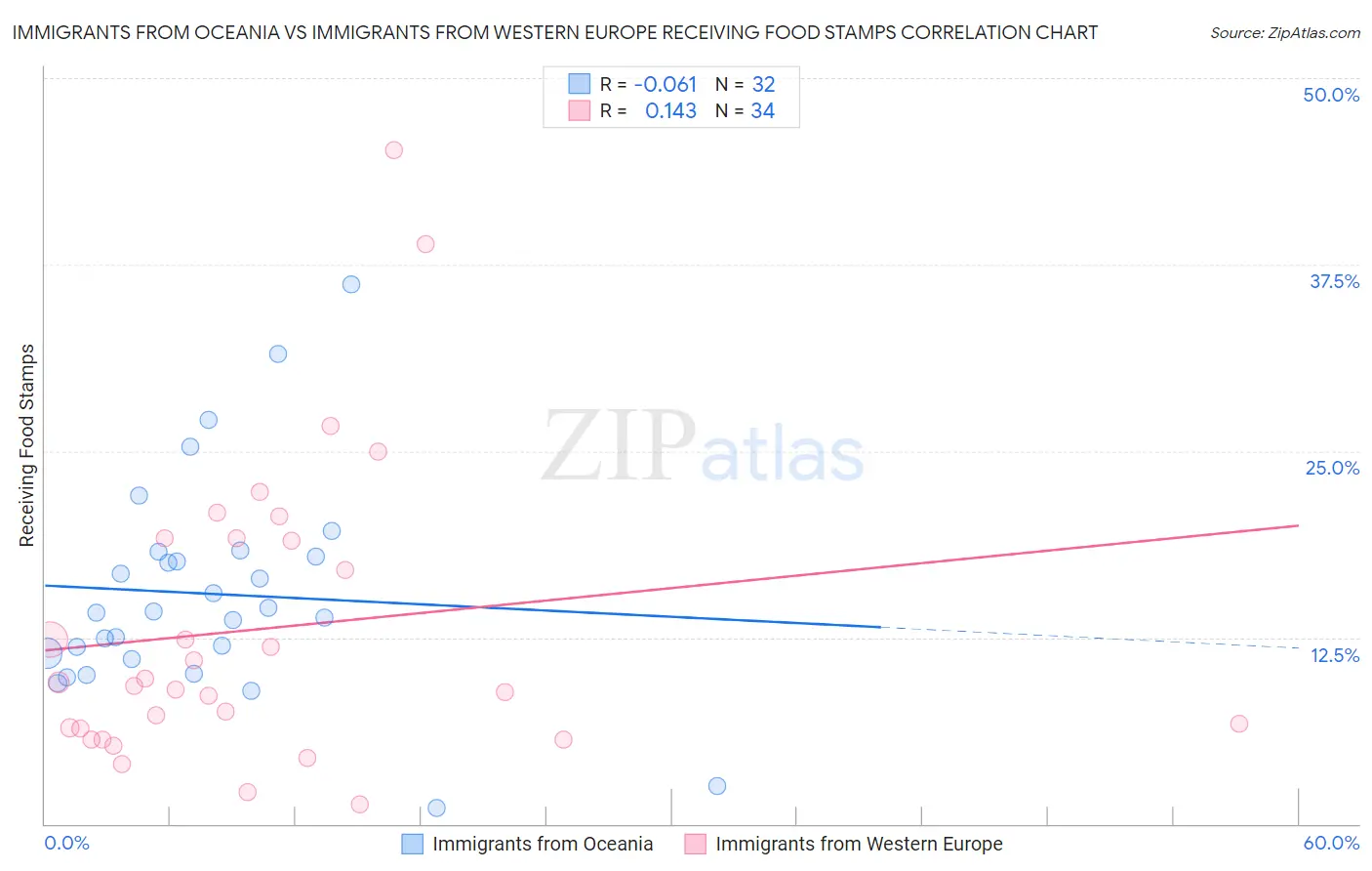 Immigrants from Oceania vs Immigrants from Western Europe Receiving Food Stamps