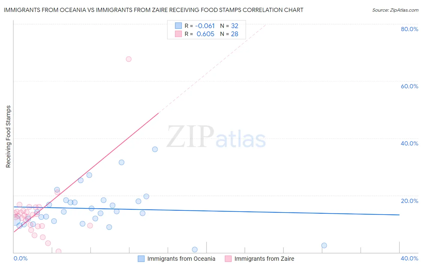 Immigrants from Oceania vs Immigrants from Zaire Receiving Food Stamps