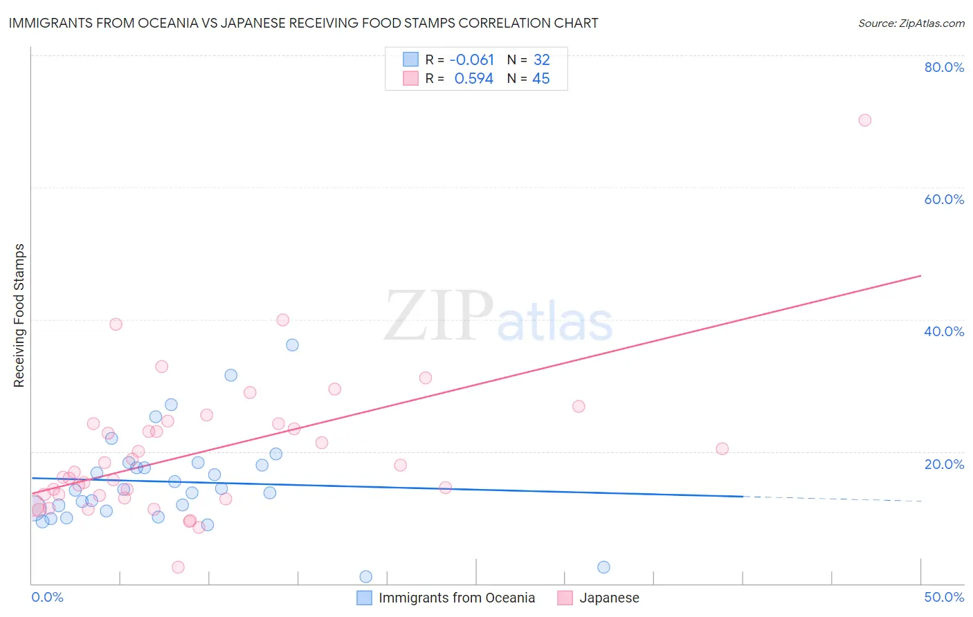 Immigrants from Oceania vs Japanese Receiving Food Stamps