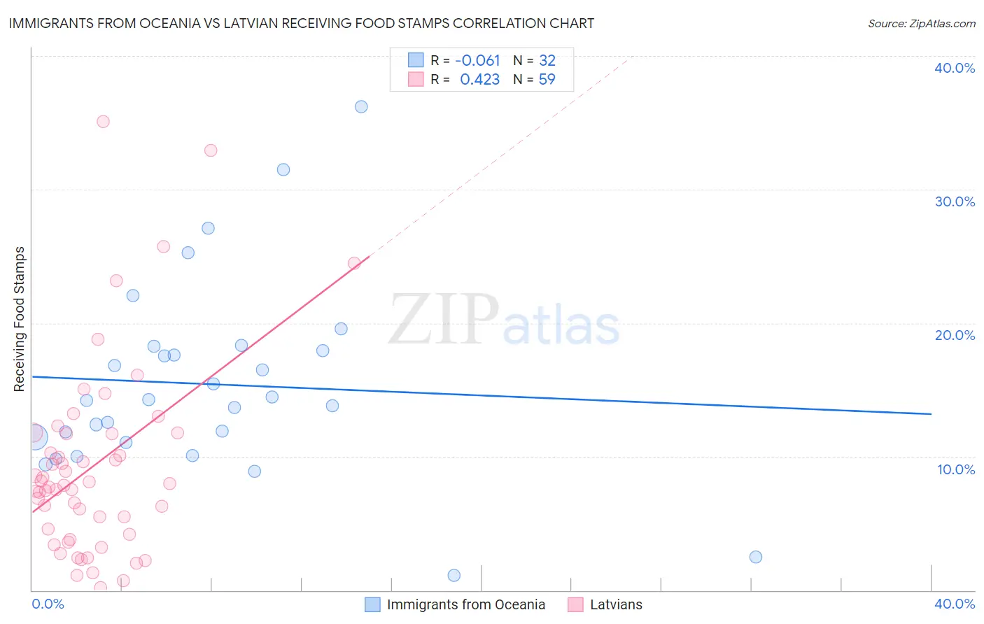 Immigrants from Oceania vs Latvian Receiving Food Stamps