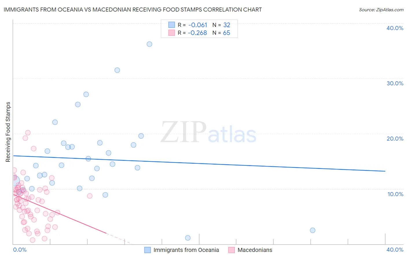 Immigrants from Oceania vs Macedonian Receiving Food Stamps