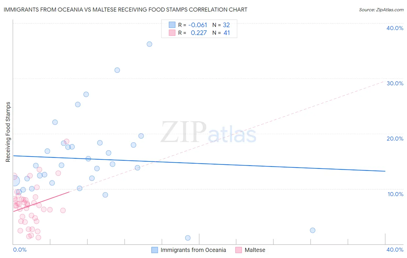 Immigrants from Oceania vs Maltese Receiving Food Stamps