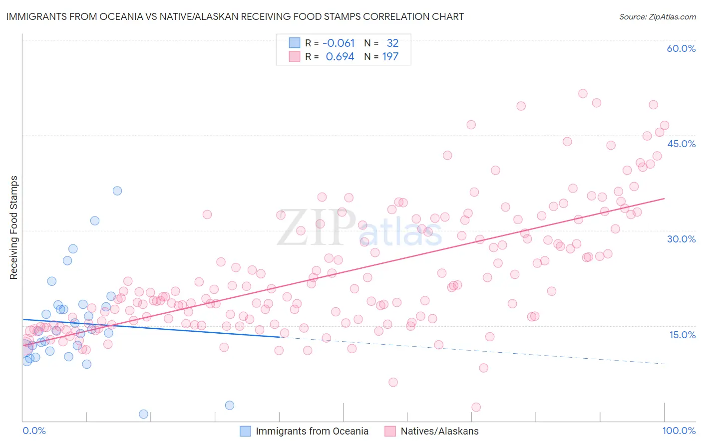 Immigrants from Oceania vs Native/Alaskan Receiving Food Stamps