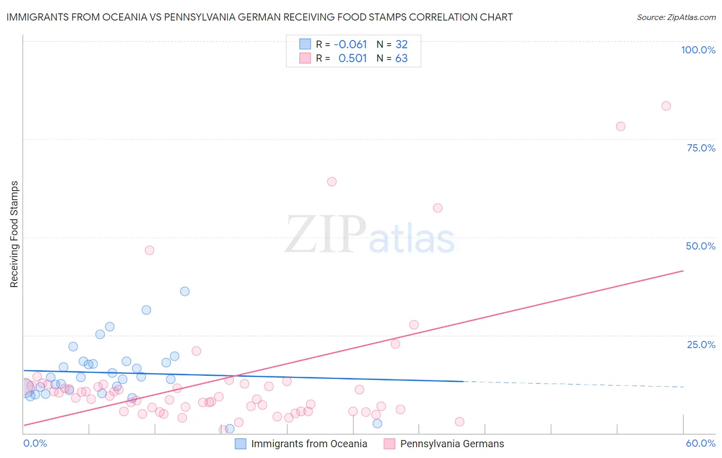 Immigrants from Oceania vs Pennsylvania German Receiving Food Stamps