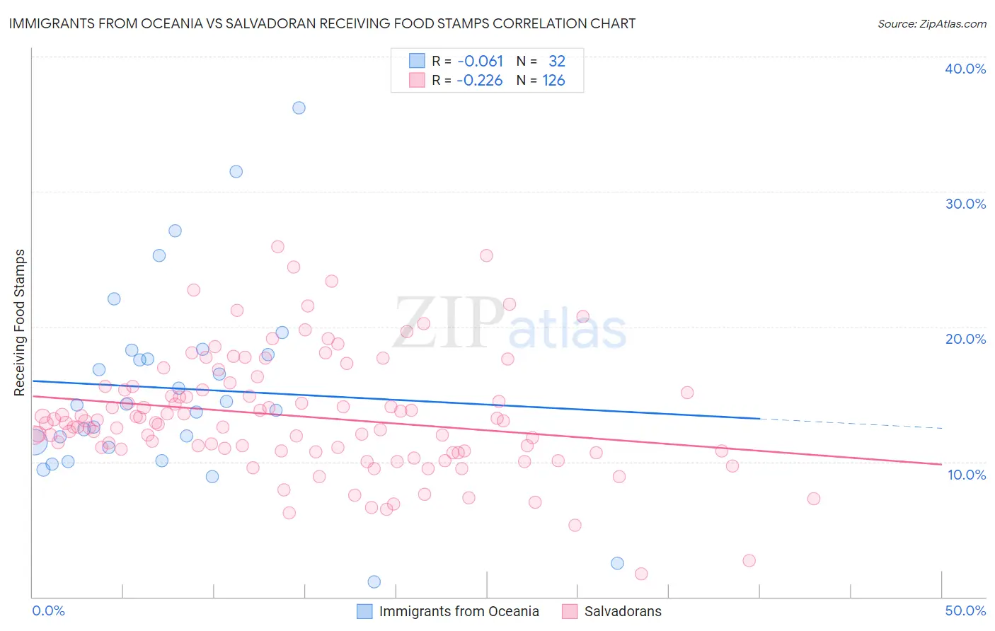 Immigrants from Oceania vs Salvadoran Receiving Food Stamps