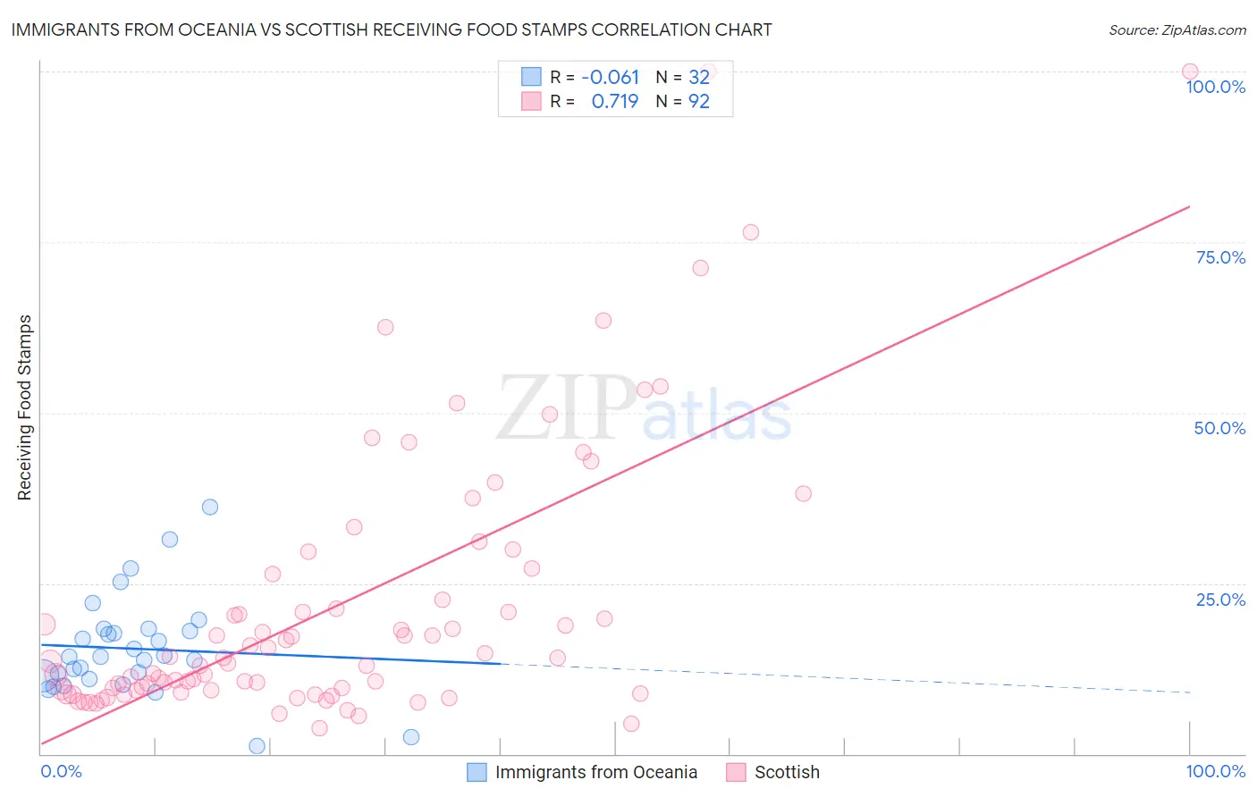 Immigrants from Oceania vs Scottish Receiving Food Stamps