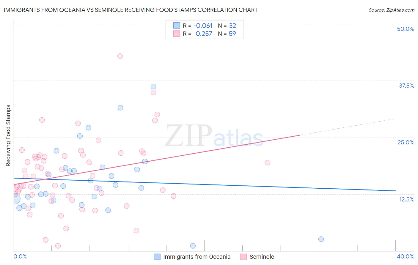 Immigrants from Oceania vs Seminole Receiving Food Stamps