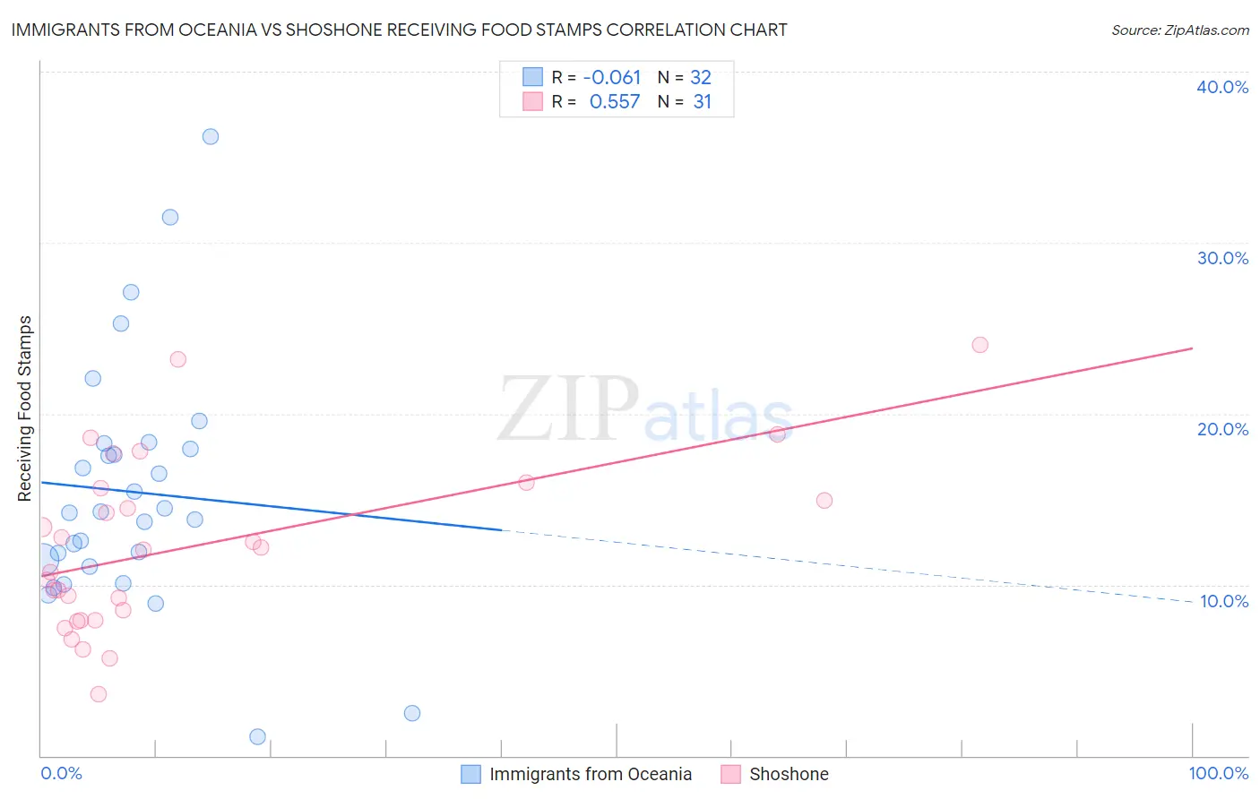 Immigrants from Oceania vs Shoshone Receiving Food Stamps