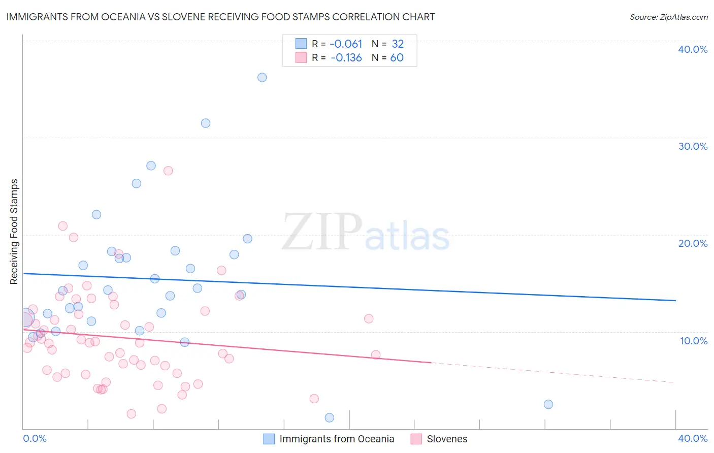 Immigrants from Oceania vs Slovene Receiving Food Stamps