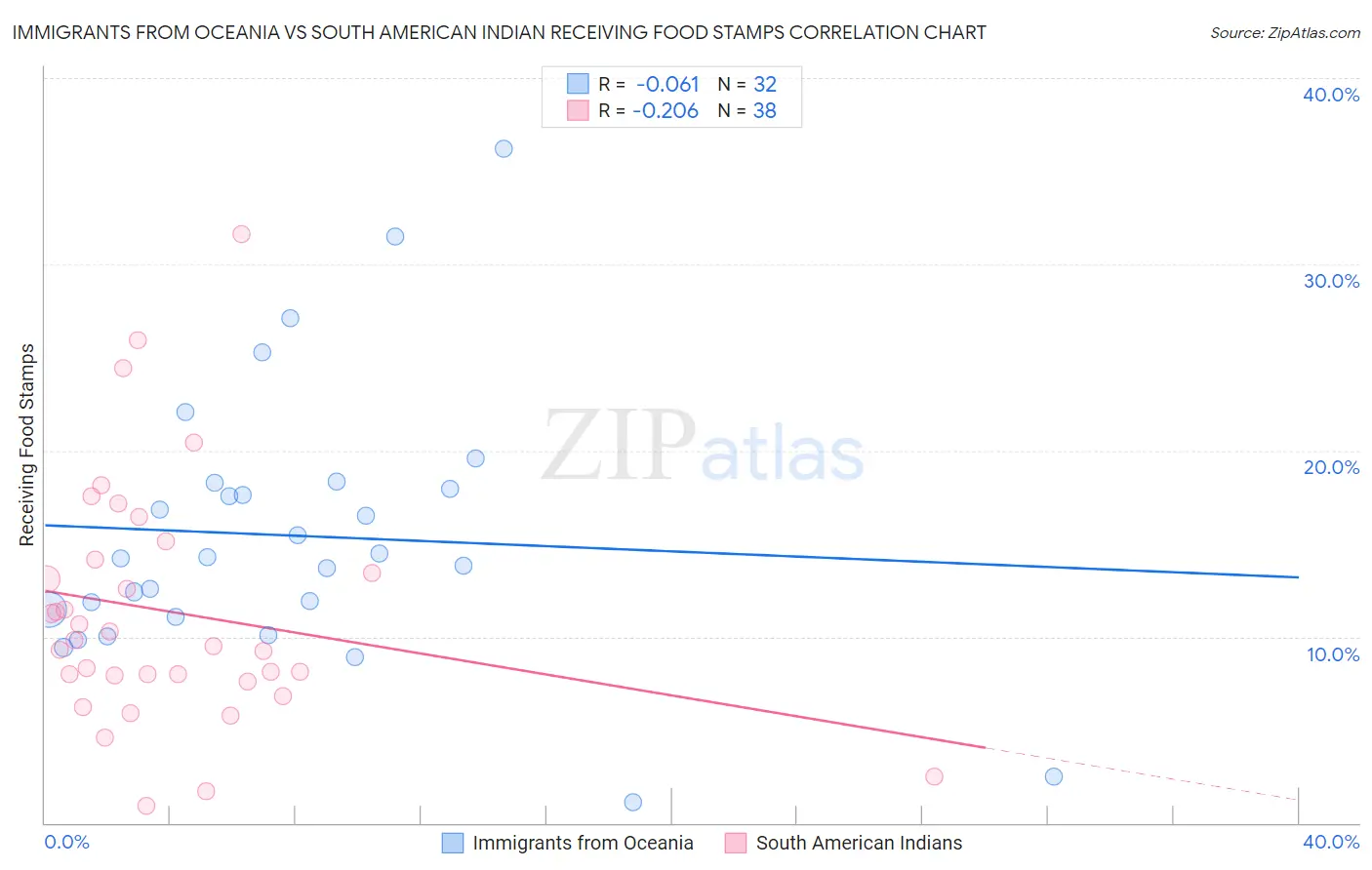 Immigrants from Oceania vs South American Indian Receiving Food Stamps
