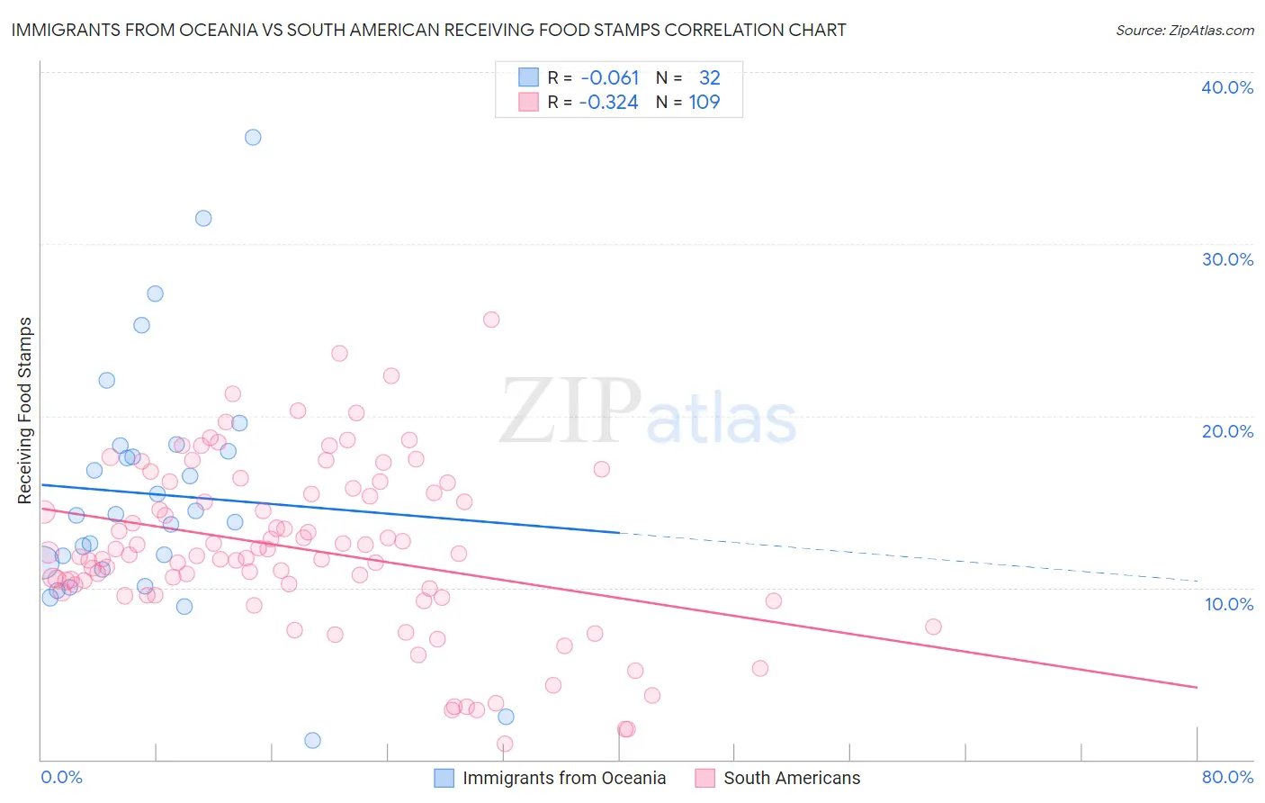 Immigrants from Oceania vs South American Receiving Food Stamps