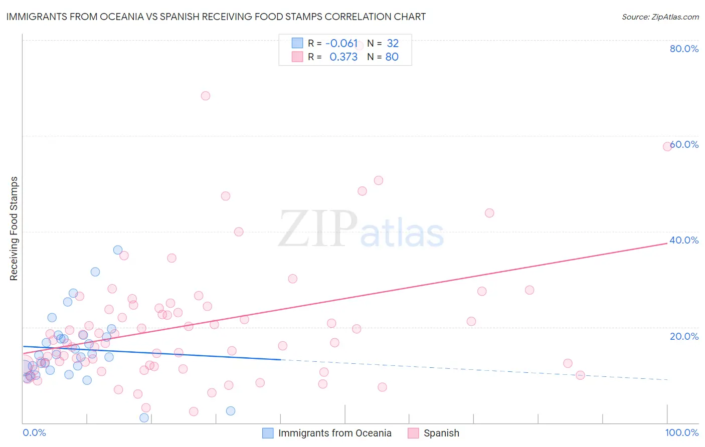Immigrants from Oceania vs Spanish Receiving Food Stamps