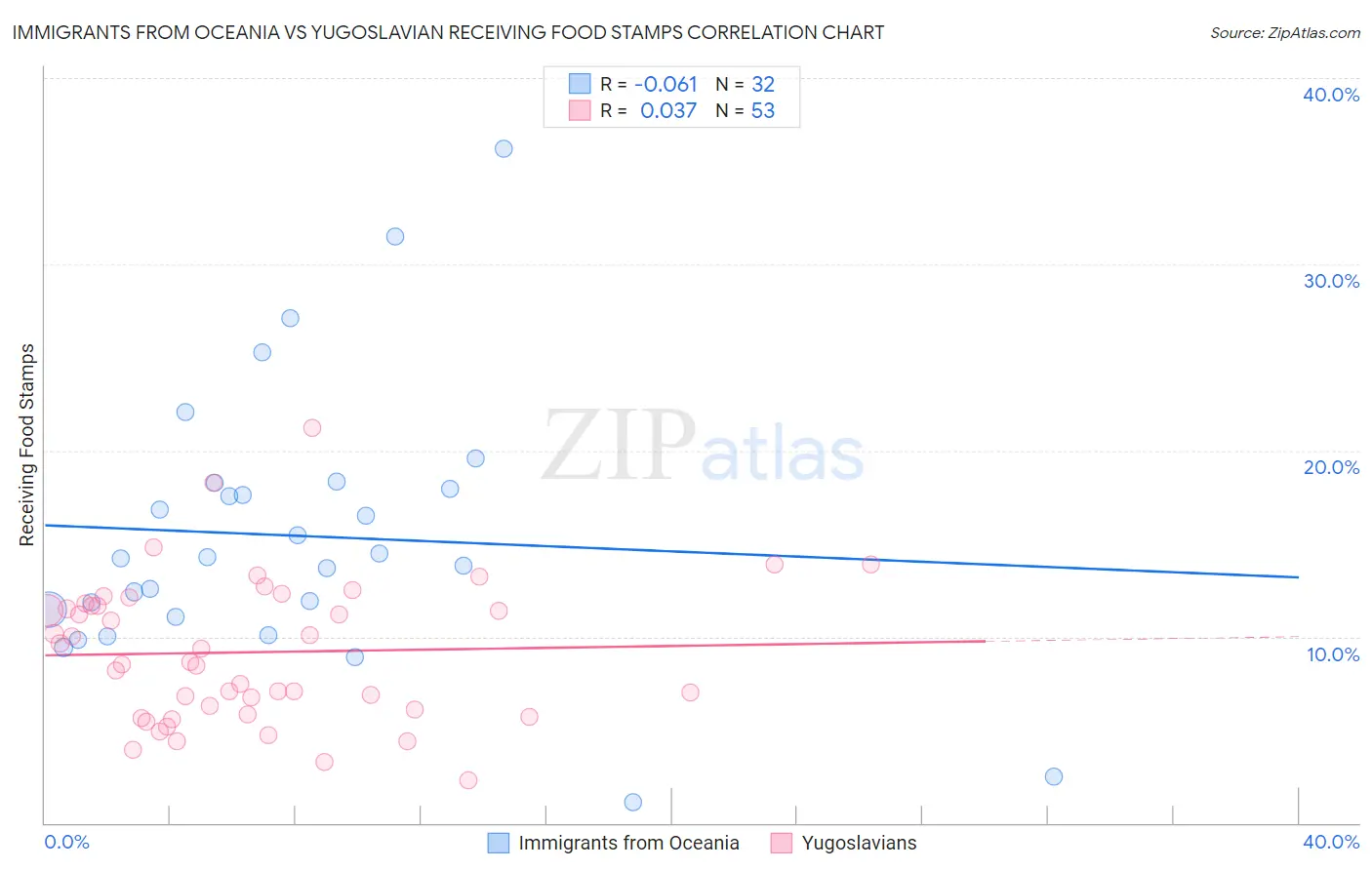 Immigrants from Oceania vs Yugoslavian Receiving Food Stamps