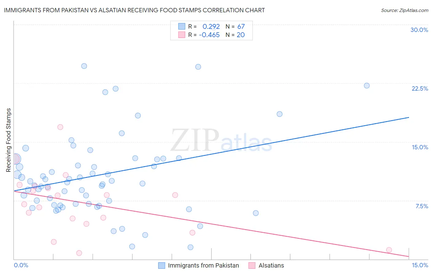 Immigrants from Pakistan vs Alsatian Receiving Food Stamps